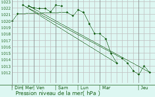 Graphe de la pression atmosphrique prvue pour Poncey-ls-Athe