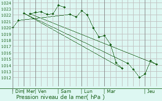 Graphe de la pression atmosphrique prvue pour Martigny-les-Bains