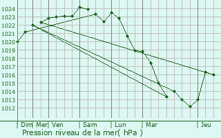 Graphe de la pression atmosphrique prvue pour Blnod-ls-Pont--Mousson