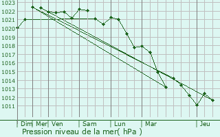 Graphe de la pression atmosphrique prvue pour Grosbois-ls-Tichey