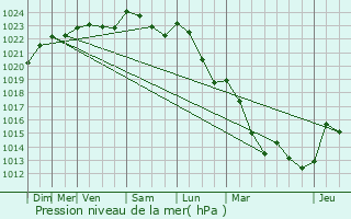 Graphe de la pression atmosphrique prvue pour Sauvigny