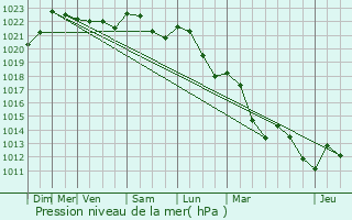 Graphe de la pression atmosphrique prvue pour Levernois