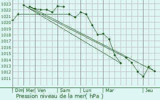 Graphe de la pression atmosphrique prvue pour Vignoles