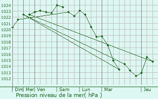 Graphe de la pression atmosphrique prvue pour Midrevaux