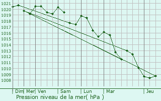 Graphe de la pression atmosphrique prvue pour Trbes