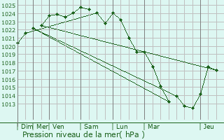 Graphe de la pression atmosphrique prvue pour Rhon