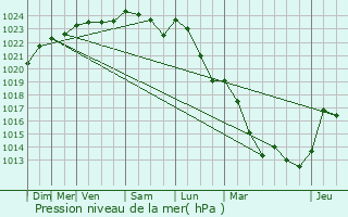 Graphe de la pression atmosphrique prvue pour Combres-sous-les-Ctes