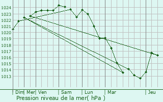 Graphe de la pression atmosphrique prvue pour Lacroix-sur-Meuse