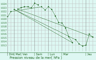 Graphe de la pression atmosphrique prvue pour Bure