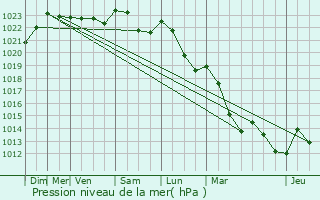 Graphe de la pression atmosphrique prvue pour Avosnes