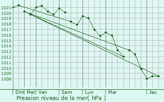 Graphe de la pression atmosphrique prvue pour Alairac