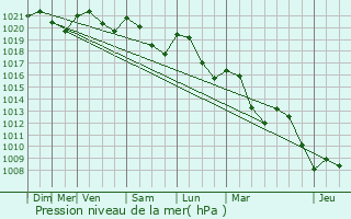 Graphe de la pression atmosphrique prvue pour Brousses-et-Villaret