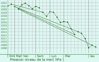 Graphe de la pression atmosphrique prvue pour Lavaur