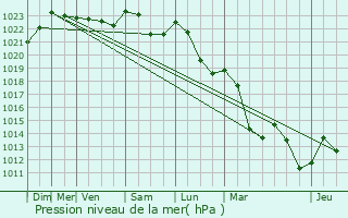 Graphe de la pression atmosphrique prvue pour Bard-le-Rgulier