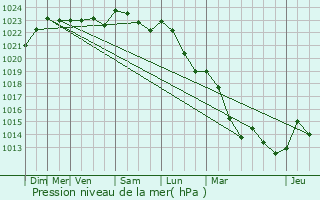 Graphe de la pression atmosphrique prvue pour Veuxhaulles-sur-Aube