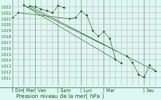 Graphe de la pression atmosphrique prvue pour Villapouron