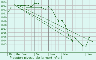 Graphe de la pression atmosphrique prvue pour Saint-Marc-sur-Seine