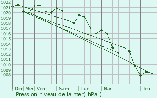 Graphe de la pression atmosphrique prvue pour Ajac