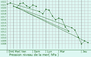 Graphe de la pression atmosphrique prvue pour Fanjeaux