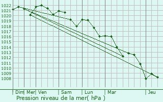 Graphe de la pression atmosphrique prvue pour Castelginest