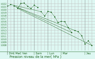 Graphe de la pression atmosphrique prvue pour Crayssac