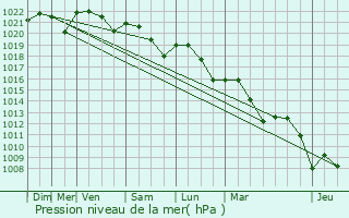 Graphe de la pression atmosphrique prvue pour Monbqui