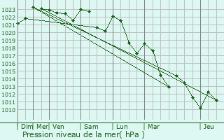 Graphe de la pression atmosphrique prvue pour Le Donjon