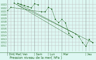 Graphe de la pression atmosphrique prvue pour Fours