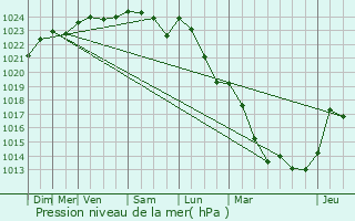 Graphe de la pression atmosphrique prvue pour Baulny