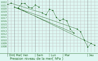 Graphe de la pression atmosphrique prvue pour Gueytes-et-Labastide