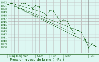 Graphe de la pression atmosphrique prvue pour Montauriol