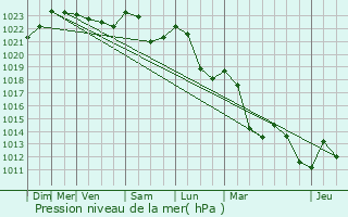 Graphe de la pression atmosphrique prvue pour Moulins-Engilbert