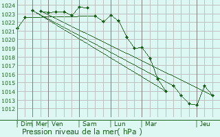 Graphe de la pression atmosphrique prvue pour Villaines-les-Prvtes