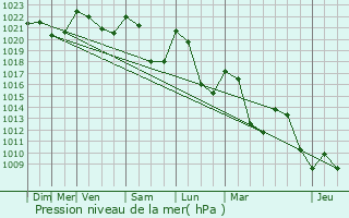 Graphe de la pression atmosphrique prvue pour Saint-Paul-des-Landes