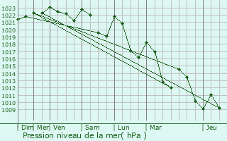 Graphe de la pression atmosphrique prvue pour Trmouille