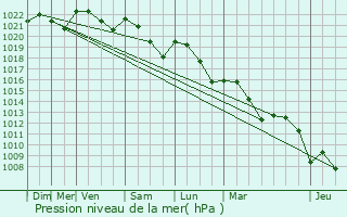 Graphe de la pression atmosphrique prvue pour Saint-Front-sur-Lmance