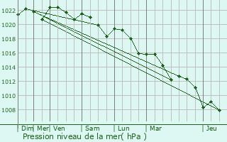 Graphe de la pression atmosphrique prvue pour Bias