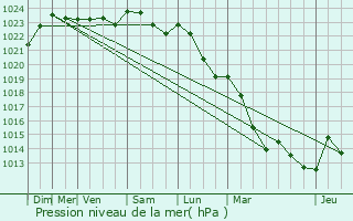 Graphe de la pression atmosphrique prvue pour Saint-Rmy