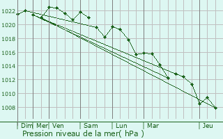Graphe de la pression atmosphrique prvue pour Marsals