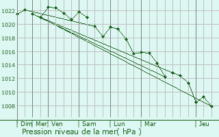 Graphe de la pression atmosphrique prvue pour Parranquet