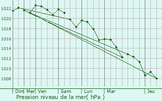 Graphe de la pression atmosphrique prvue pour Sainte-Sabine-Born