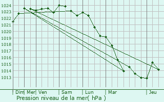 Graphe de la pression atmosphrique prvue pour Nicey
