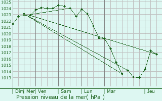 Graphe de la pression atmosphrique prvue pour Virginy