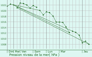 Graphe de la pression atmosphrique prvue pour Montignac-de-Lauzun