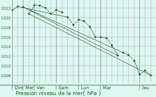 Graphe de la pression atmosphrique prvue pour Bourran