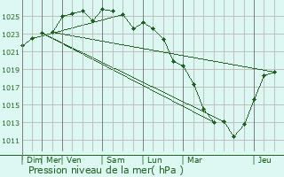 Graphe de la pression atmosphrique prvue pour Wellen