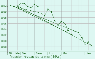 Graphe de la pression atmosphrique prvue pour Lascaux