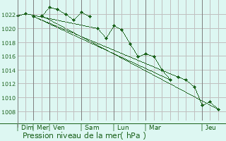 Graphe de la pression atmosphrique prvue pour Sainte-Marie-de-Chignac