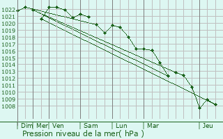 Graphe de la pression atmosphrique prvue pour Montaut-les-Crneaux