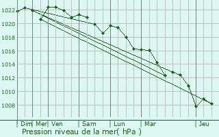 Graphe de la pression atmosphrique prvue pour Prchac